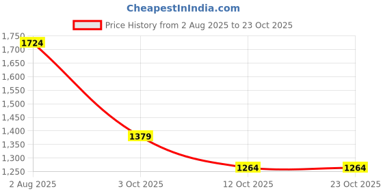 tatacliq.com U.S. Polo Assn. Denim Co. Beige Cotton Slim Fit Printed Polo T-Shirt u.s. polo assn. Price History Graph from 2 Aug 2025 to 23 Oct 2025