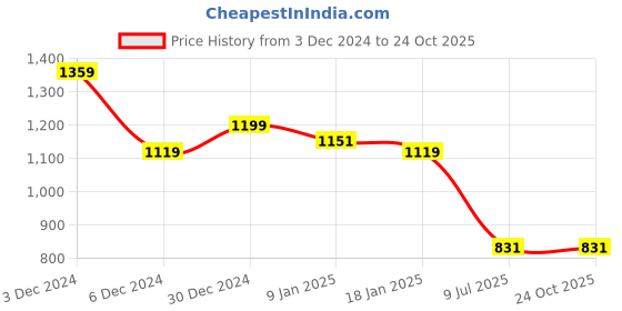 tatacliq.com U.S. Polo Assn. Denim Co. Beige Cotton Slim Fit Printed T-Shirt u.s. polo assn. Price History Graph from 3 Dec 2024 to 22 Oct 2025