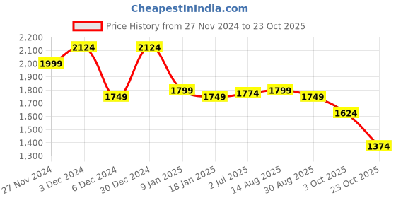 tatacliq.com U.S. Polo Assn. Denim Co. Beige Cotton Slim Fit Striped Shirt u.s. polo assn. Price History Graph from 27 Nov 2024 to 23 Oct 2025