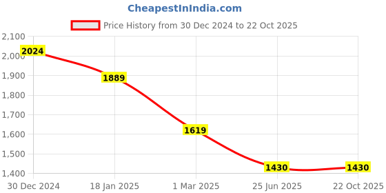 tatacliq.com U.S. Polo Assn. Denim Co. Beige Cotton Slim Fit Striped Shirt u.s. polo assn. Price History Graph from 30 Dec 2024 to 22 Oct 2025