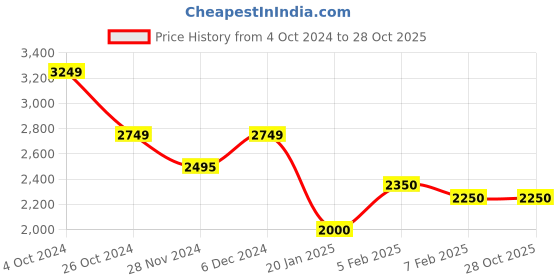 tatacliq.com U.S. Polo Assn. Denim Co. Beige Regular Fit Bomber Jacket u.s. polo assn. Price History Graph from 4 Oct 2024 to 28 Oct 2025