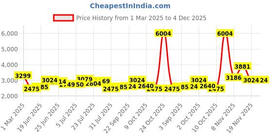 tatacliq.com U.S. Polo Assn. Denim Co. Beige Regular Fit Colour Block Bomber Jacket u.s. polo assn. Price History Graph from 1 Mar 2025 to 4 Dec 2025