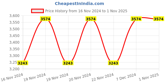tatacliq.com U.S. Polo Assn. Denim Co. Beige Regular Fit Quilted Hooded Jacket u.s. polo assn. Price History Graph from 16 Nov 2024 to 31 Oct 2025
