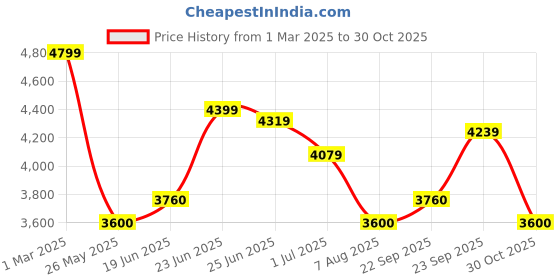 tatacliq.com U.S. Polo Assn. Denim Co. Beige Regular Fit Quilted Hooded Jacket u.s. polo assn. Price History Graph from 1 Mar 2025 to 30 Oct 2025
