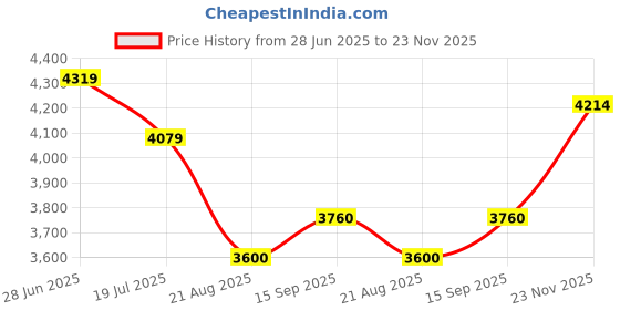 tatacliq.com U.S. Polo Assn. Denim Co. Beige Regular Fit Quilted Hooded Jacket u.s. polo assn. Price History Graph from 28 Jun 2025 to 23 Nov 2025
