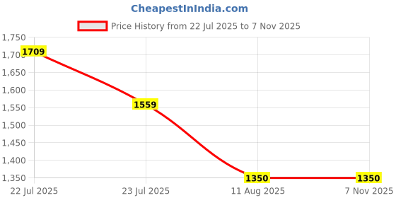 tatacliq.com U.S. Polo Assn. Denim Co. Beige Regular Fit Texture Sweatshirt u.s. polo assn. Price History Graph from 22 Jul 2025 to 5 Nov 2025