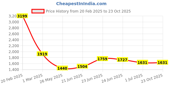 tatacliq.com U.S. Polo Assn. Denim Co. Beige Regular Fit Trackpants u.s. polo assn. Price History Graph from 20 Feb 2025 to 23 Oct 2025