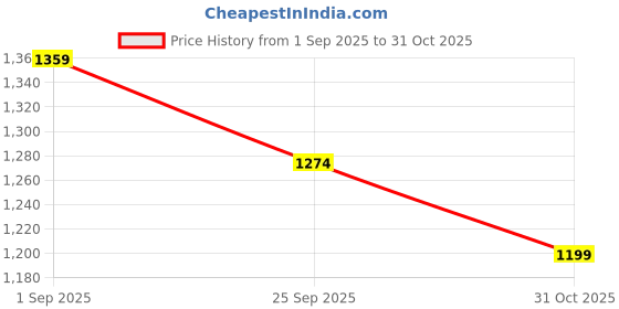 tatacliq.com U.S. Polo Assn. Denim Co. Beige Slim Fit Printed Cotton Polo T-Shirt u.s. polo assn. Price History Graph from 1 Sep 2025 to 31 Oct 2025