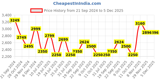 tatacliq.com U.S. Polo Assn. Denim Co. Black & Blue Regular Fit Colour Block Jacket u.s. polo assn. Price History Graph from 21 Sep 2024 to 5 Dec 2025
