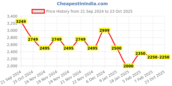tatacliq.com U.S. Polo Assn. Denim Co. Black & Blue Regular Fit Colour Block Jacket u.s. polo assn. Price History Graph from 21 Sep 2024 to 22 Oct 2025