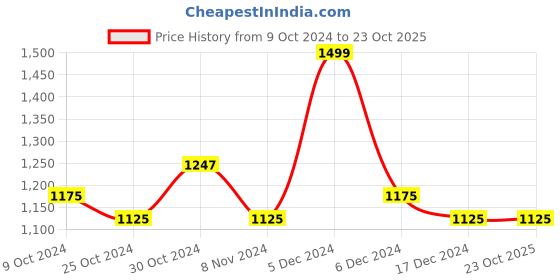 tatacliq.com U.S. Polo Assn. Denim Co. Black & Ivory Cotton Slim Fit Printed Shirt u.s. polo assn. Price History Graph from 9 Oct 2024 to 23 Oct 2025