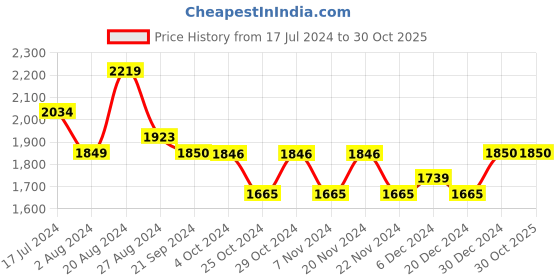 tatacliq.com U.S. Polo Assn. Denim Co. Black Cotton Bootcut Fit Jeans u.s. polo assn. Price History Graph from 17 Jul 2024 to 30 Oct 2025