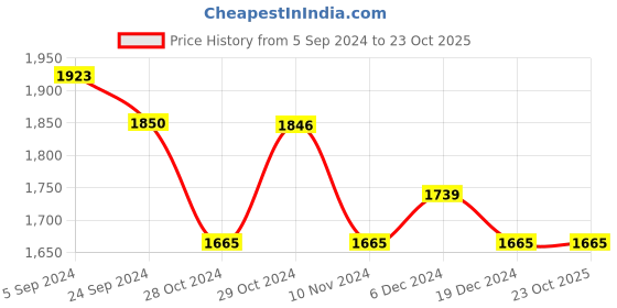 tatacliq.com U.S. Polo Assn. Denim Co. Black Cotton Bootcut Jeans u.s. polo assn. Price History Graph from 5 Sep 2024 to 22 Oct 2025