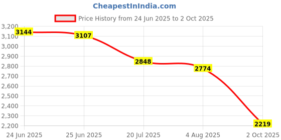 tatacliq.com U.S. Polo Assn. Denim Co. Black Cotton Flare Fit Jeans u.s. polo assn. Price History Graph from 24 Jun 2025 to 2 Oct 2025
