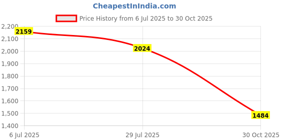 tatacliq.com U.S. Polo Assn. Denim Co. Black Cotton Regular Fit Abstract Shirt u.s. polo assn. Price History Graph from 6 Jul 2025 to 30 Oct 2025