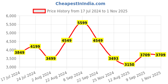 tatacliq.com U.S. Polo Assn. Denim Co. Black Cotton Regular Fit Denim Jacket u.s. polo assn. Price History Graph from 17 Jul 2024 to 1 Nov 2025