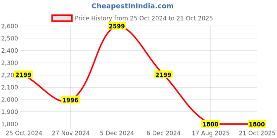 tatacliq.com U.S. Polo Assn. Denim Co. Black Cotton Regular Fit Denim Jacket u.s. polo assn. Price History Graph from 25 Oct 2024 to 21 Oct 2025