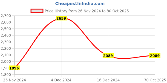 tatacliq.com U.S. Polo Assn. Denim Co. Black Cotton Regular Fit Hooded Sweatshirt u.s. polo assn. Price History Graph from 26 Nov 2024 to 30 Oct 2025