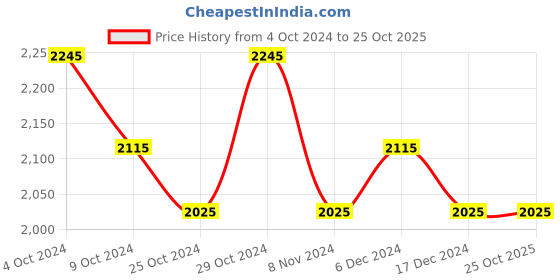 tatacliq.com U.S. Polo Assn. Denim Co. Black Cotton Regular Fit Jeans u.s. polo assn. Price History Graph from 4 Oct 2024 to 25 Oct 2025