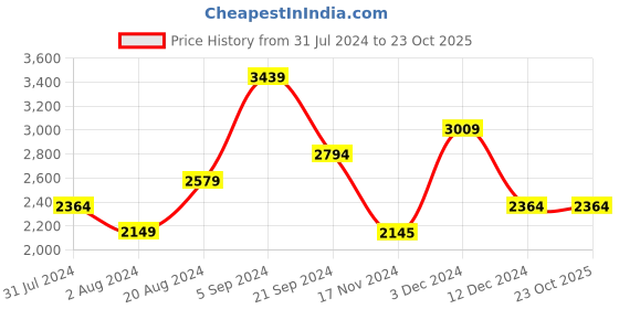 tatacliq.com U.S. Polo Assn. Denim Co. Black Cotton Regular Fit Printed Hooded Sweatshirt u.s. polo assn. Price History Graph from 31 Jul 2024 to 23 Oct 2025