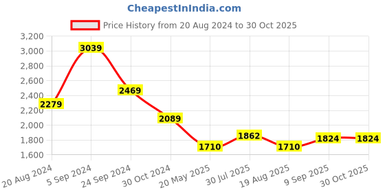 tatacliq.com U.S. Polo Assn. Denim Co. Black Cotton Regular Fit Printed Hooded Sweatshirt u.s. polo assn. Price History Graph from 20 Aug 2024 to 30 Oct 2025