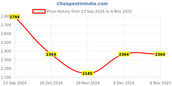 tatacliq.com U.S. Polo Assn. Denim Co. Black Cotton Regular Fit Printed Hooded Sweatshirt u.s. polo assn. Price History Graph from 23 Sep 2024 to 3 Nov 2025