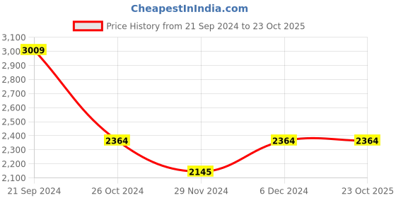 tatacliq.com U.S. Polo Assn. Denim Co. Black Cotton Regular Fit Printed Hooded Sweatshirt u.s. polo assn. Price History Graph from 21 Sep 2024 to 23 Oct 2025