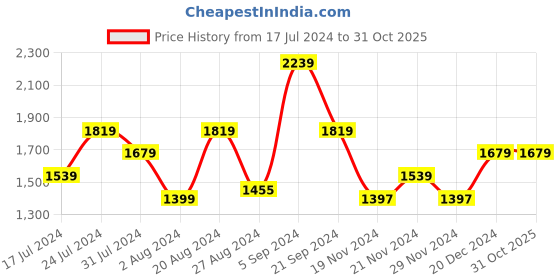 tatacliq.com U.S. Polo Assn. Denim Co. Black Cotton Regular Fit Printed Sweatshirt u.s. polo assn. Price History Graph from 17 Jul 2024 to 31 Oct 2025