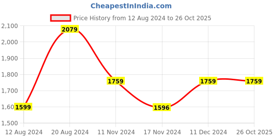 tatacliq.com U.S. Polo Assn. Denim Co. Black Cotton Regular Fit Printed Sweatshirt u.s. polo assn. Price History Graph from 12 Aug 2024 to 26 Oct 2025
