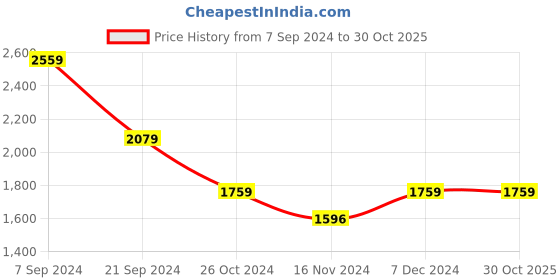 tatacliq.com U.S. Polo Assn. Denim Co. Black Cotton Regular Fit Printed Sweatshirt u.s. polo assn. Price History Graph from 7 Sep 2024 to 30 Oct 2025