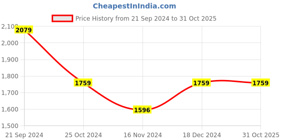 tatacliq.com U.S. Polo Assn. Denim Co. Black Cotton Regular Fit Printed Sweatshirt u.s. polo assn. Price History Graph from 21 Sep 2024 to 30 Oct 2025