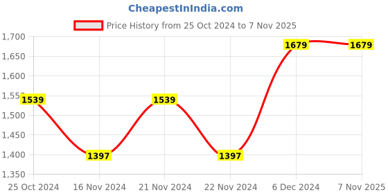 tatacliq.com U.S. Polo Assn. Denim Co. Black Cotton Regular Fit Printed Sweatshirt u.s. polo assn. Price History Graph from 25 Oct 2024 to 6 Nov 2025