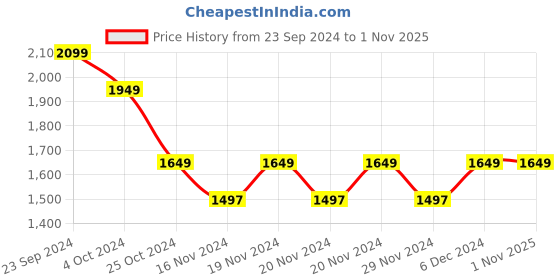 tatacliq.com U.S. Polo Assn. Denim Co. Black Cotton Regular Fit Printed Sweatshirt u.s. polo assn. Price History Graph from 23 Sep 2024 to 1 Nov 2025