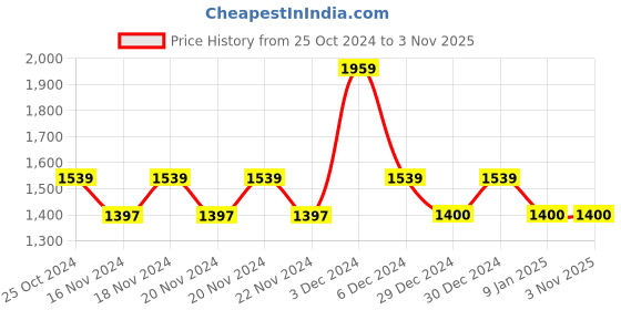 tatacliq.com U.S. Polo Assn. Denim Co. Black Cotton Regular Fit Printed Sweatshirt u.s. polo assn. Price History Graph from 25 Oct 2024 to 2 Nov 2025