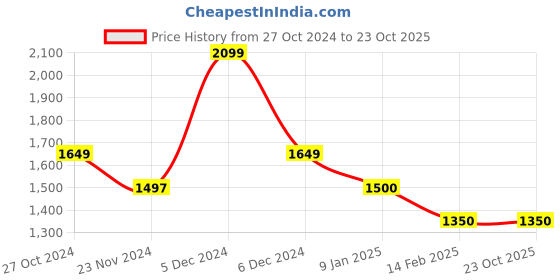 tatacliq.com U.S. Polo Assn. Denim Co. Black Cotton Regular Fit Printed Sweatshirt u.s. polo assn. Price History Graph from 27 Oct 2024 to 23 Oct 2025