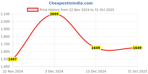 tatacliq.com U.S. Polo Assn. Denim Co. Black Cotton Regular Fit Printed Sweatshirt u.s. polo assn. Price History Graph from 22 Nov 2024 to 31 Oct 2025