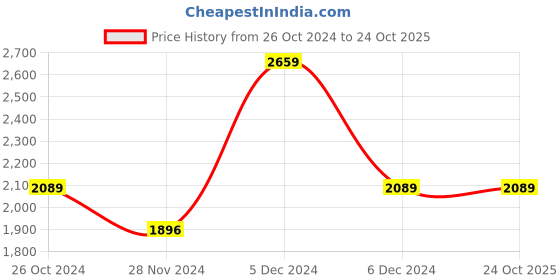 tatacliq.com U.S. Polo Assn. Denim Co. Black Cotton Regular Fit Sweatshirt u.s. polo assn. Price History Graph from 26 Oct 2024 to 22 Oct 2025