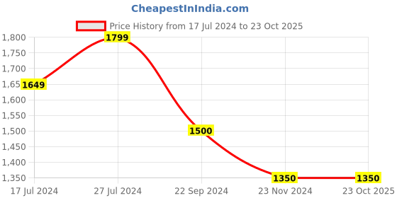 tatacliq.com U.S. Polo Assn. Denim Co. Black Cotton Regular Fit Trackpants u.s. polo assn. Price History Graph from 17 Jul 2024 to 22 Oct 2025
