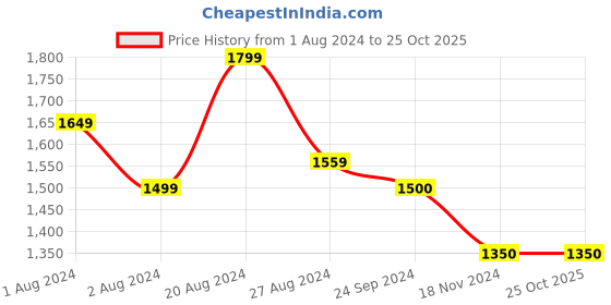 tatacliq.com U.S. Polo Assn. Denim Co. Black Cotton Regular Fit Trackpants u.s. polo assn. Price History Graph from 1 Aug 2024 to 25 Oct 2025