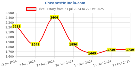 tatacliq.com U.S. Polo Assn. Denim Co. Black Cotton Skinny Fit Jeans u.s. polo assn. Price History Graph from 31 Jul 2024 to 22 Oct 2025
