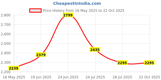 tatacliq.com U.S. Polo Assn. Denim Co. Black Cotton Slim Fit Jeans u.s. polo assn. Price History Graph from 16 May 2025 to 22 Oct 2025