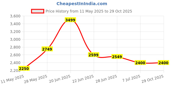 tatacliq.com U.S. Polo Assn. Denim Co. Black Cotton Slim Fit Logo Printed Jeans u.s. polo assn. Price History Graph from 11 May 2025 to 28 Oct 2025