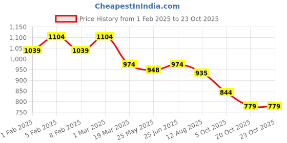 tatacliq.com U.S. Polo Assn. Denim Co. Black Cotton Slim Fit Logo Printed T-Shirt u.s. polo assn. Price History Graph from 1 Feb 2025 to 22 Oct 2025