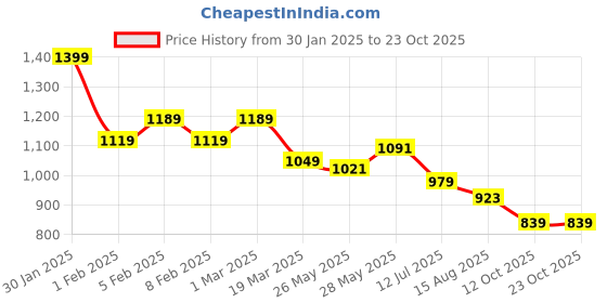tatacliq.com U.S. Polo Assn. Denim Co. Black Cotton Slim Fit Logo Printed T-Shirt u.s. polo assn. Price History Graph from 30 Jan 2025 to 22 Oct 2025