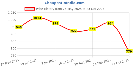 tatacliq.com U.S. Polo Assn. Denim Co. Black Cotton Slim Fit Logo Printed T-Shirt u.s. polo assn. Price History Graph from 23 May 2025 to 23 Oct 2025
