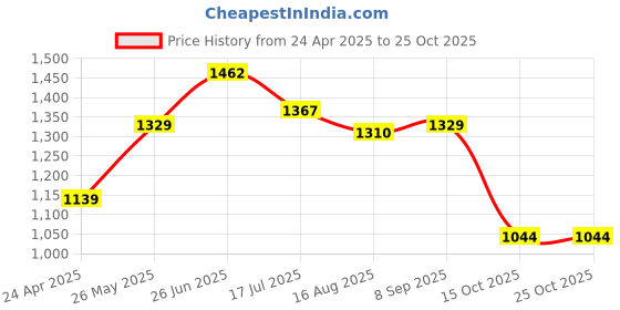 tatacliq.com U.S. Polo Assn. Denim Co. Black Cotton Slim Fit Polo T-Shirt u.s. polo assn. Price History Graph from 24 Apr 2025 to 24 Oct 2025