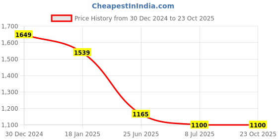 tatacliq.com U.S. Polo Assn. Denim Co. Black Cotton Slim Fit Printed Polo T-Shirt u.s. polo assn. Price History Graph from 30 Dec 2024 to 22 Oct 2025
