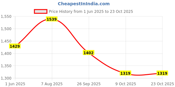 tatacliq.com U.S. Polo Assn. Denim Co. Black Cotton Slim Fit Printed Polo T-Shirt u.s. polo assn. Price History Graph from 1 Jun 2025 to 22 Oct 2025