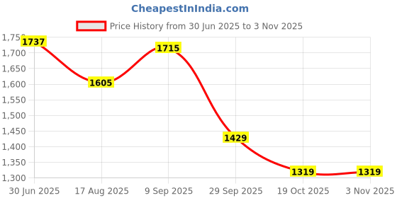 tatacliq.com U.S. Polo Assn. Denim Co. Black Cotton Slim Fit Printed Polo T-Shirt u.s. polo assn. Price History Graph from 30 Jun 2025 to 3 Nov 2025