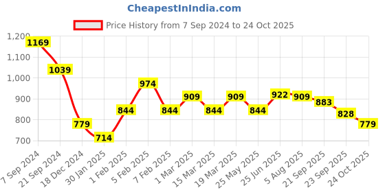 tatacliq.com U.S. Polo Assn. Denim Co. Black Cotton Slim Fit Printed T-Shirt u.s. polo assn. Price History Graph from 7 Sep 2024 to 24 Oct 2025